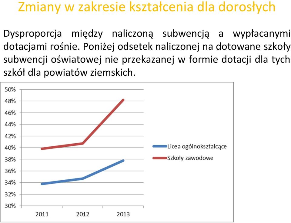 Poniżej odsetek naliczonej na dotowane szkoły subwencji