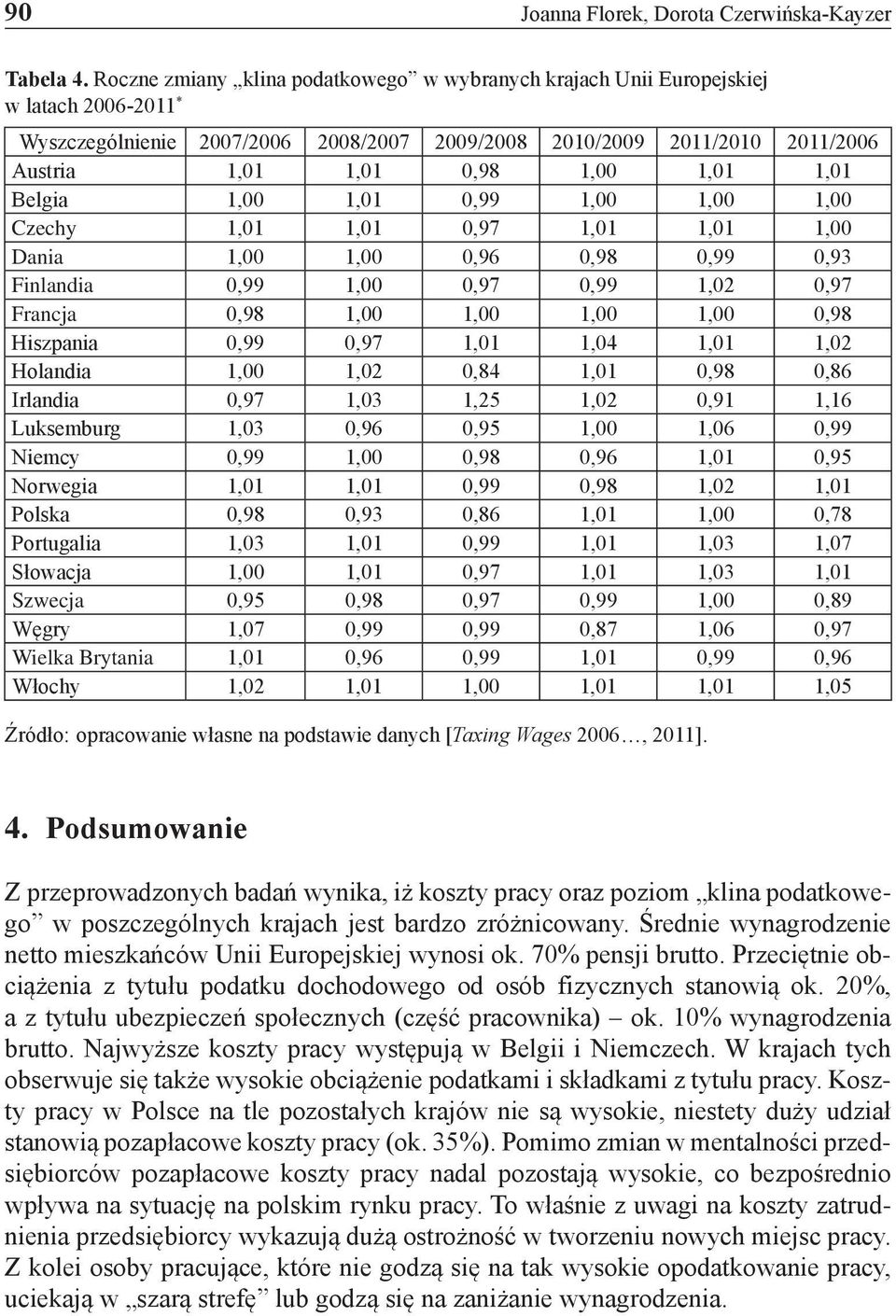 1,01 1,01 Belgia 1,00 1,01 0,99 1,00 1,00 1,00 Czechy 1,01 1,01 0,97 1,01 1,01 1,00 Dania 1,00 1,00 0,96 0,98 0,99 0,93 Finlandia 0,99 1,00 0,97 0,99 1,02 0,97 Francja 0,98 1,00 1,00 1,00 1,00 0,98