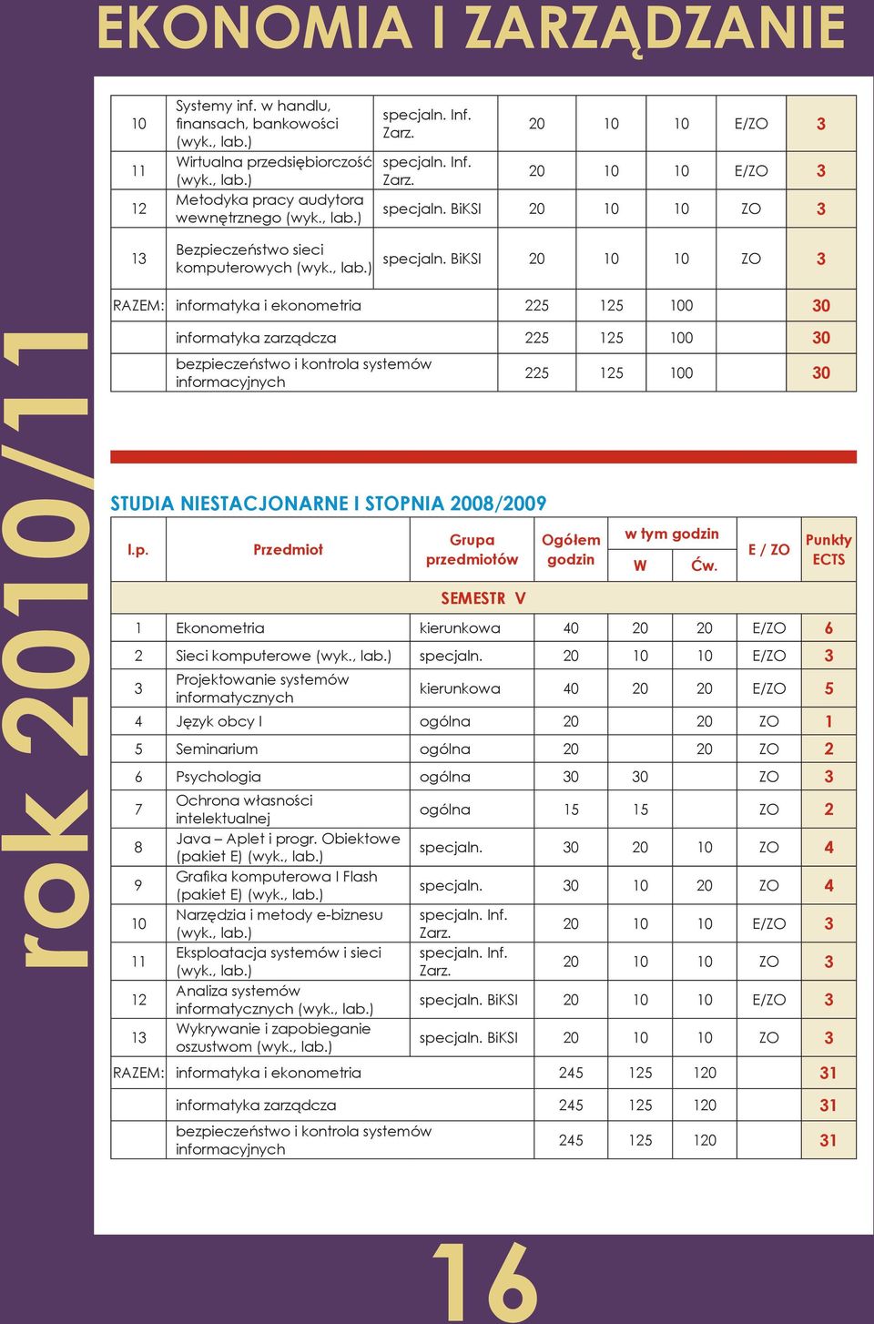 BiKSI 20 ZO 3 RAZEM: informatyka i ekonometria 225 5 0 30 informatyka zarządcza 225 5 0 30 bezpieczeństwo i kontrola systemów informacyjnych STUDIA NIESTACJONARNE I STOPNIA 200/200 SEMESTR V 225 5 0