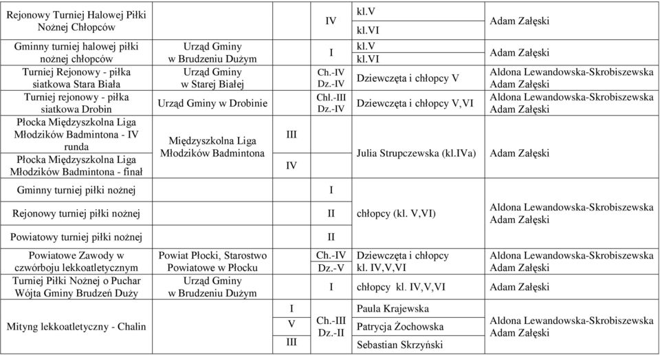 v kl.v kl.v Dziewczęta i chłopcy V Dziewczęta i chłopcy V,V Julia Strupczewska (kl.va) Gminny turniej piłki nożnej Rejonowy turniej piłki nożnej chłopcy (kl.