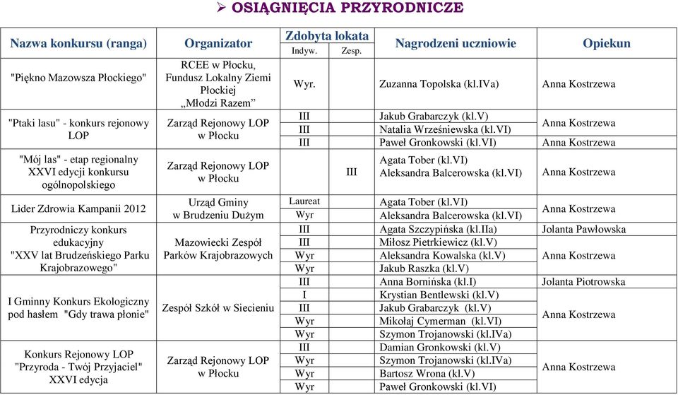 w Płocku, Fundusz Lokalny Ziemi Płockiej Młodzi Razem Zarząd Rejonowy LOP w Płocku Zarząd Rejonowy LOP w Płocku Mazowiecki Zespół Parków Krajobrazowych Zespół Szkół w Siecieniu Zarząd Rejonowy LOP w