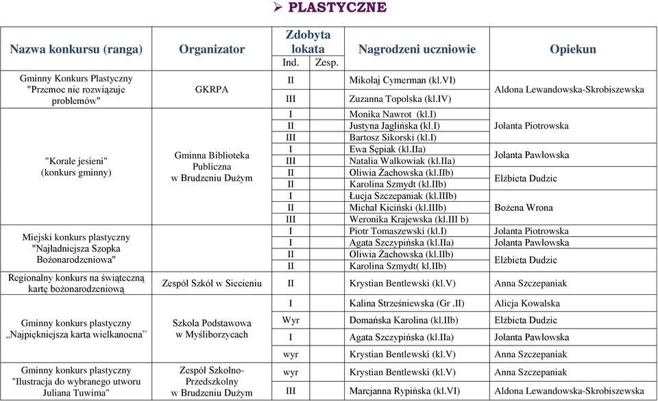 Gminna Biblioteka Publiczna nd. Zesp. Mikołaj Cymerman (kl.v) Zuzanna Topolska (kl.v) Monika Nawrot (kl.) Justyna Jaglińska (kl.) Jolanta Piotrowska Bartosz Sikorski (kl.) Ewa Sępiak (kl.