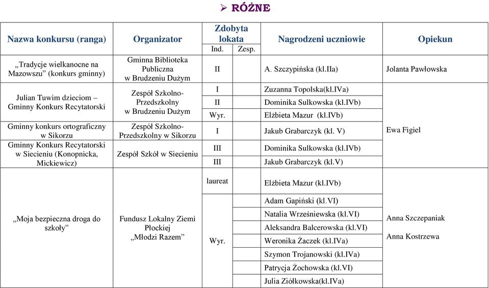 a) Jolanta Pawłowska. Zuzanna Topolska(kl.Va) Dominika Sulkowska (kl.vb) Elżbieta Mazur (kl.vb) Jakub Grabarczyk (kl. V) Dominika Sulkowska (kl.vb) Jakub Grabarczyk (kl.v) Ewa Figiel laureat Elżbieta Mazur (kl.