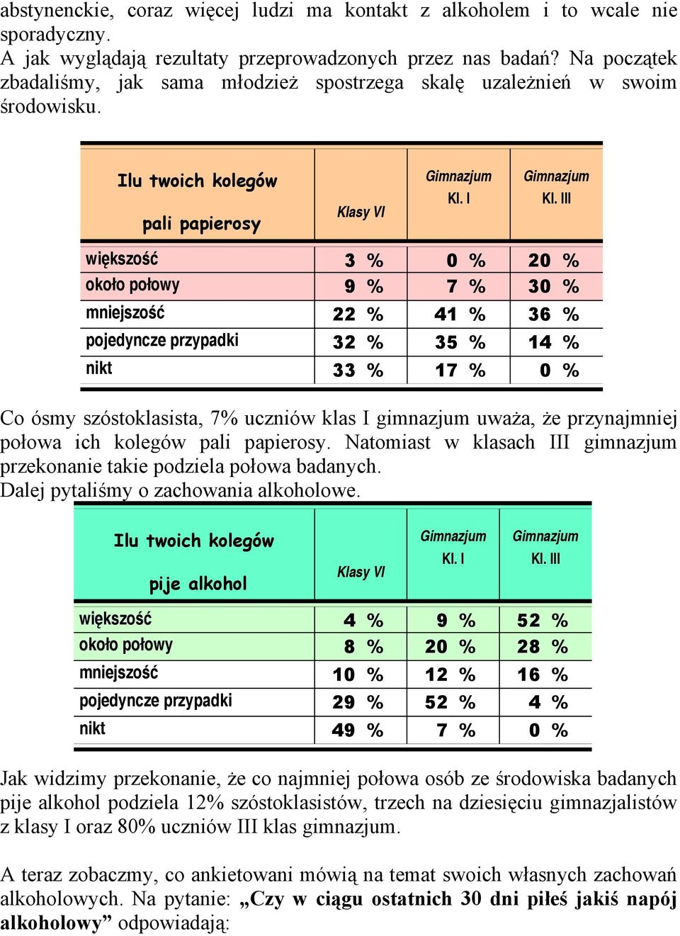 III większość 3 % 0 % 20 % około połowy 9 % 7 % 30 % mniejszość 22 % 41 % 36 % pojedyncze przypadki 32 % 35 % 14 % nikt 33 % 17 % 0 % Co ósmy szóstoklasista, 7% uczniów klas I gimnazjum uważa, że