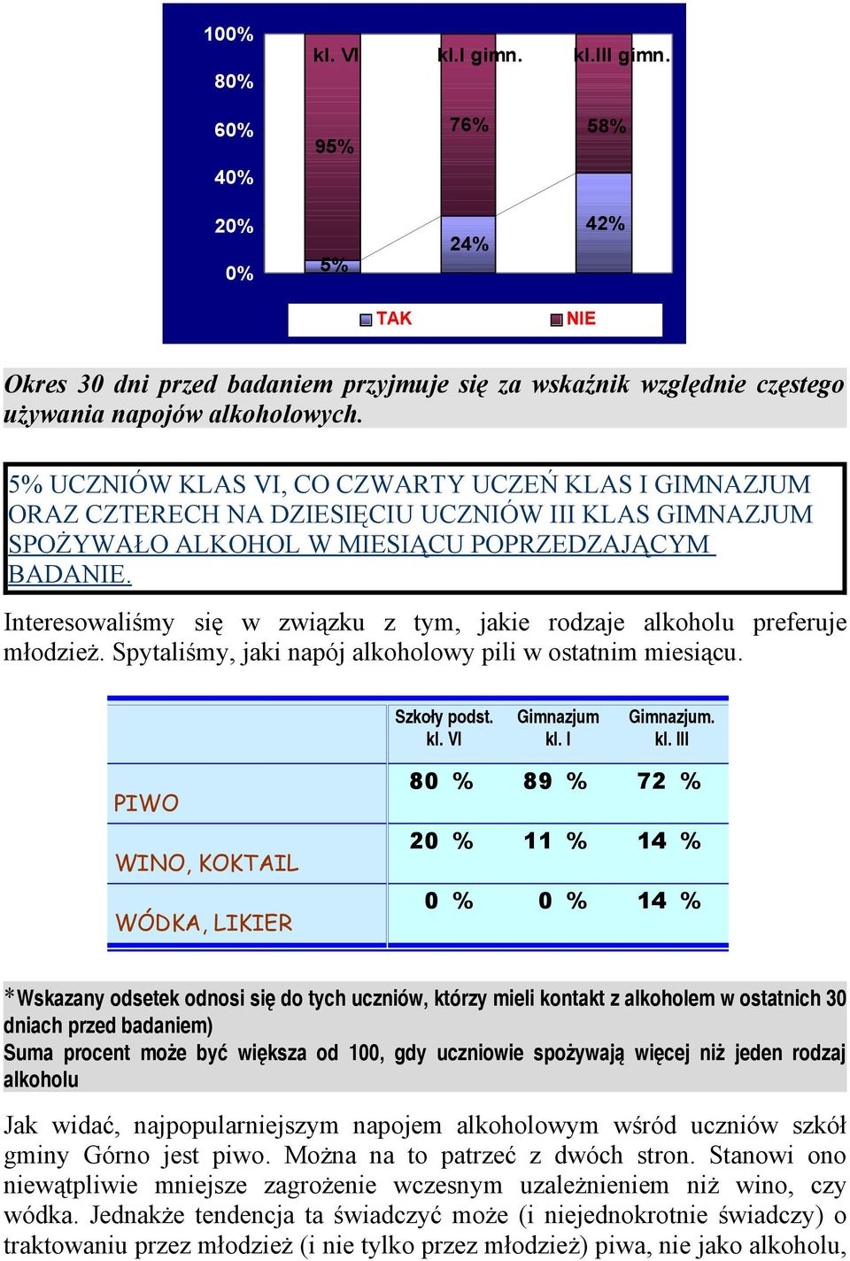 Interesowaliśmy się w związku z tym, jakie rodzaje alkoholu preferuje młodzież. Spytaliśmy, jaki napój alkoholowy pili w ostatnim miesiącu. Szkoły podst. kl.