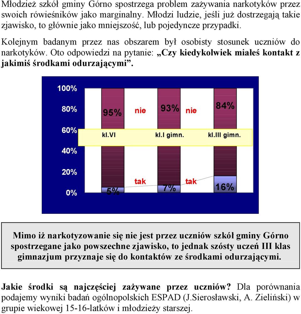 Oto odpowiedzi na pytanie: Czy kiedykolwiek miałeś kontakt z jakimiś środkami odurzającymi. 100% 80% 95% nie 93% 84% nie 60% kl.vi kl.i gimn. kl.iii gimn.