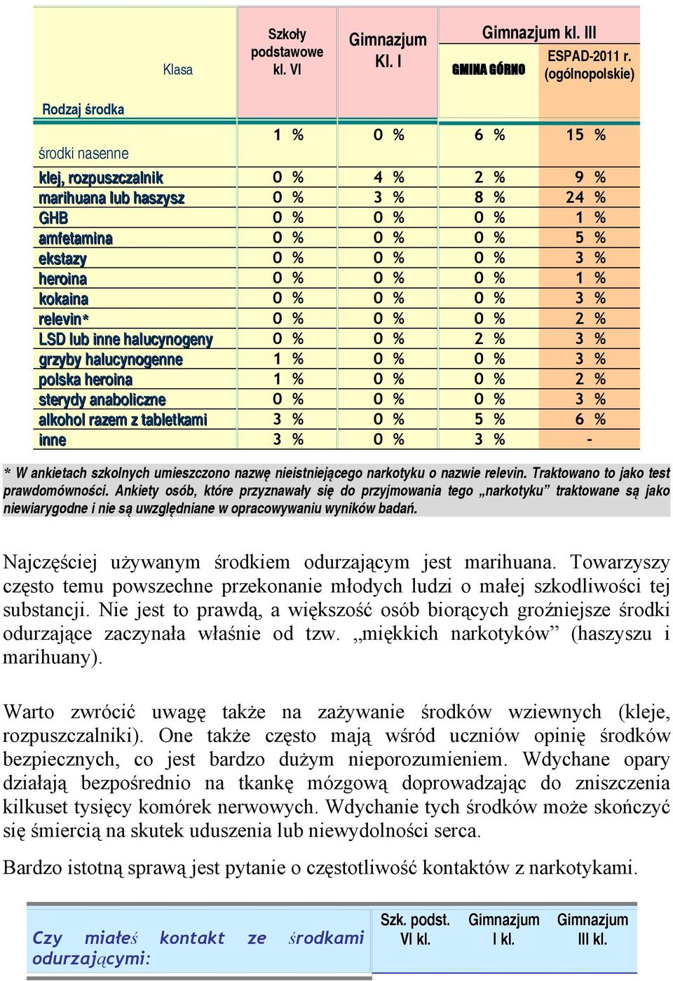 % 0 % 3 % heroina 0 % 0 % 0 % 1 % kokaina 0 % 0 % 0 % 3 % relevin* 0 % 0 % 0 % 2 % LSD lub inne halucynogeny 0 % 0 % 2 % 3 % grzyby halucynogenne 1 % 0 % 0 % 3 % polska heroina 1 % 0 % 0 % 2 %