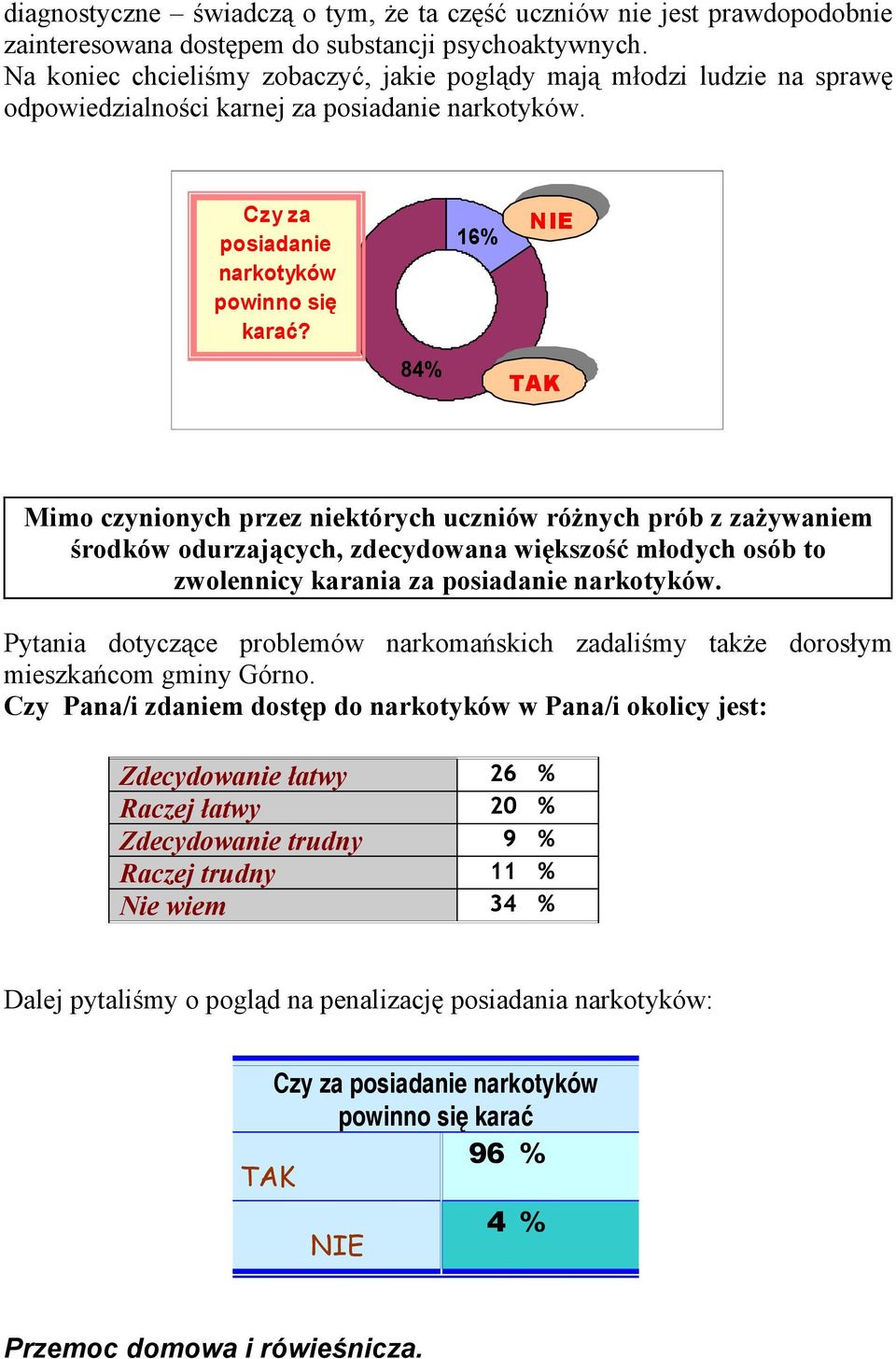 84% 16% NIE TAK Mimo czynionych przez niektórych uczniów różnych prób z zażywaniem środków odurzających, zdecydowana większość młodych osób to zwolennicy karania za posiadanie narkotyków.