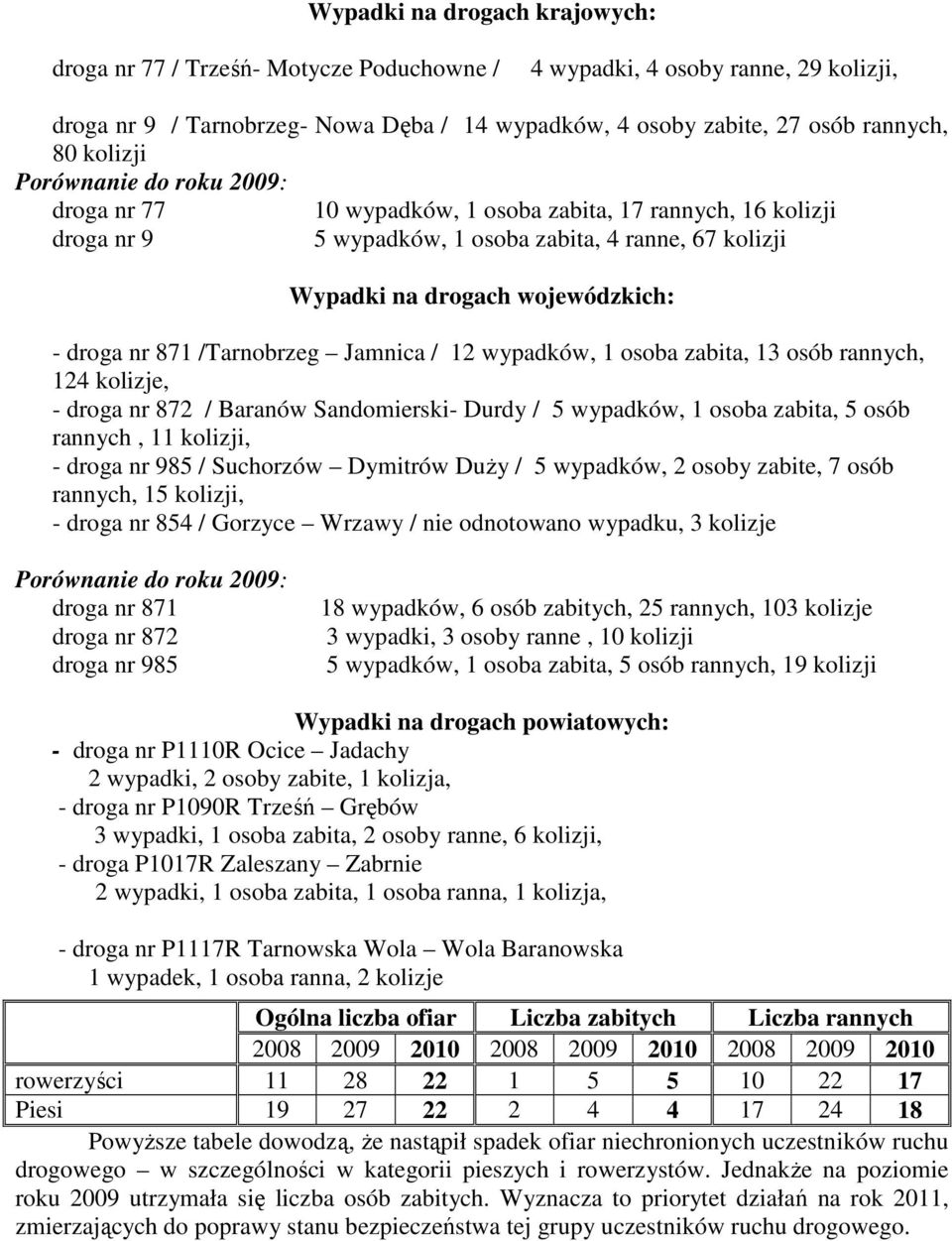 871 /Tarnobrzeg Jamnica / 12 wypadków, 1 osoba zabita, 13 osób rannych, 124 kolizje, - droga nr 872 / Baranów Sandomierski- Durdy / 5 wypadków, 1 osoba zabita, 5 osób rannych, 11 kolizji, - droga nr