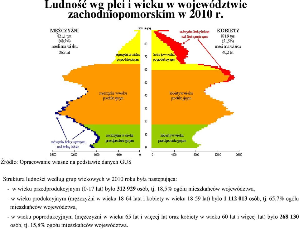 (0-17 lat) było 312 929 osób, tj.