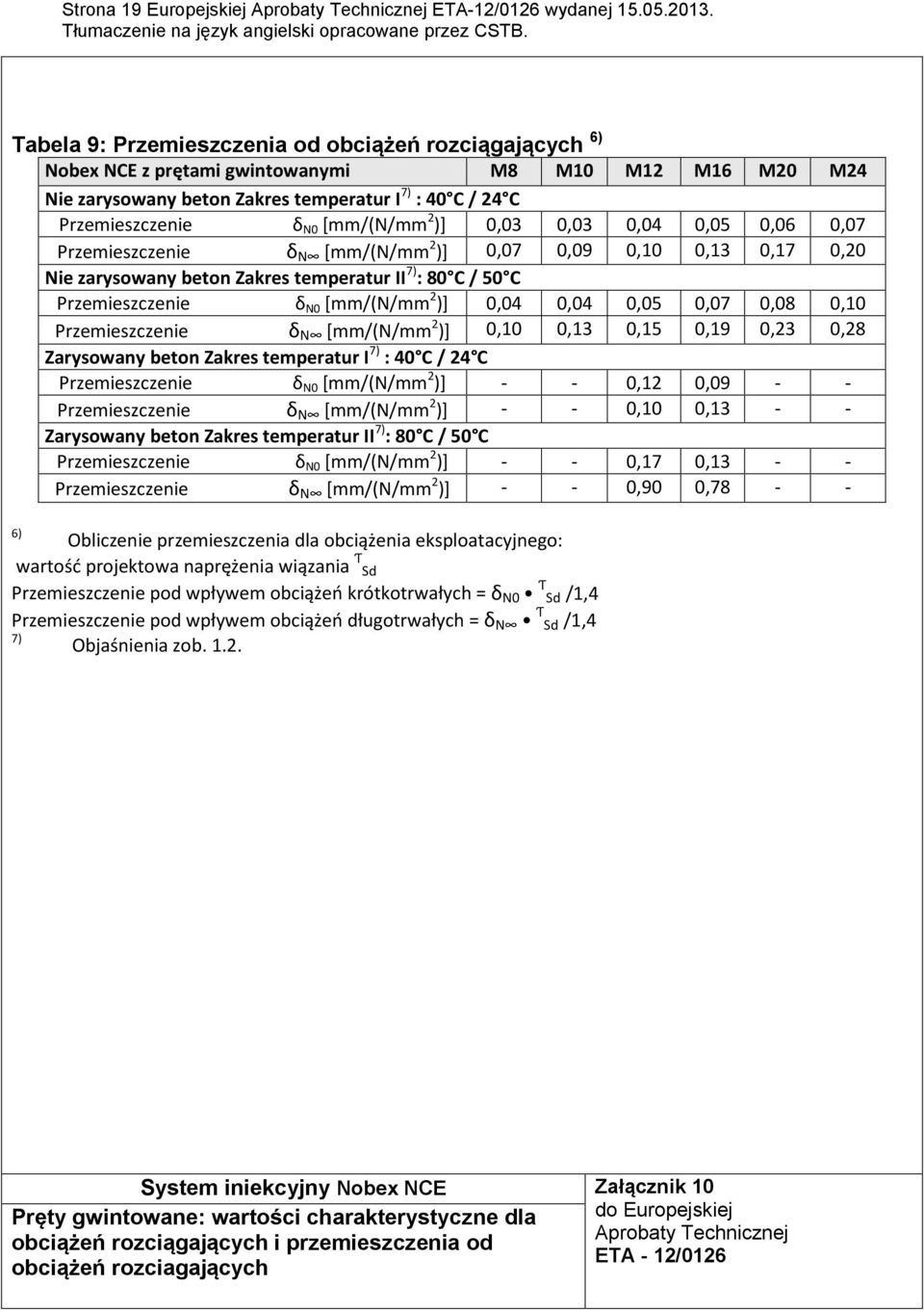 [mm/(n/mm 2 )] 0,03 0,03 0,04 0,05 0,06 0,07 Przemieszczenie δ N [mm/(n/mm 2 )] 0,07 0,09 0,10 0,13 0,17 0,20 Nie zarysowany beton Zakres temperatur II 7) : 80 C / 50 C Przemieszczenie δ N0 [mm/(n/mm