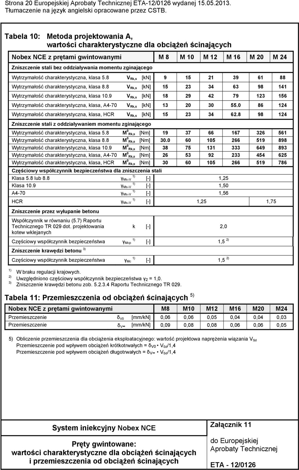 zginającego Wytrzymałość charakterystyczna, klasa 5.8 V Rk,s [kn] 9 15 21 39 61 88 Wytrzymałość charakterystyczna, klasa 8.8 V Rk,s [kn] 15 23 34 63 98 141 Wytrzymałość charakterystyczna, klasa 10.