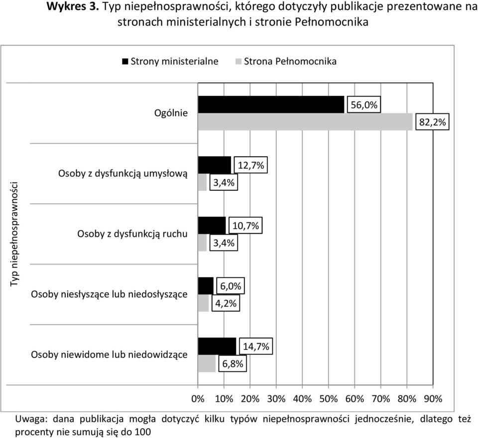 ministerialne Strona Pełnomocnika Ogólnie 56,0% 82,2% Osoby z dysfunkcją umysłową 3,4% 12,7% Osoby z dysfunkcją ruchu 3,4% 10,7% Osoby