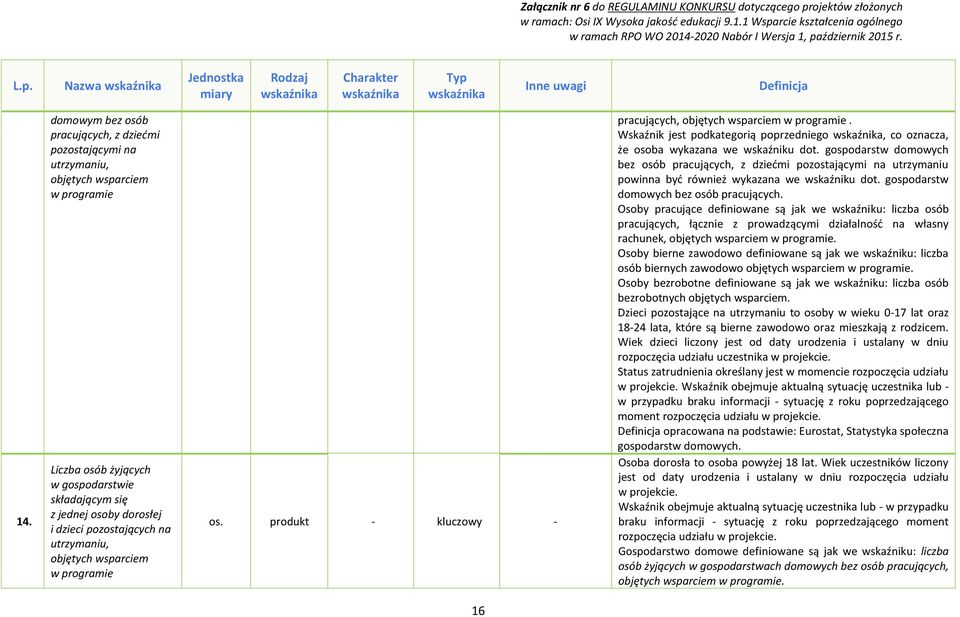 na utrzymaniu, objętych wsparciem w programie pracujących, objętych wsparciem w programie. Wskaźnik jest podkategorią poprzedniego, co oznacza, że osoba wykazana we wskaźniku dot.