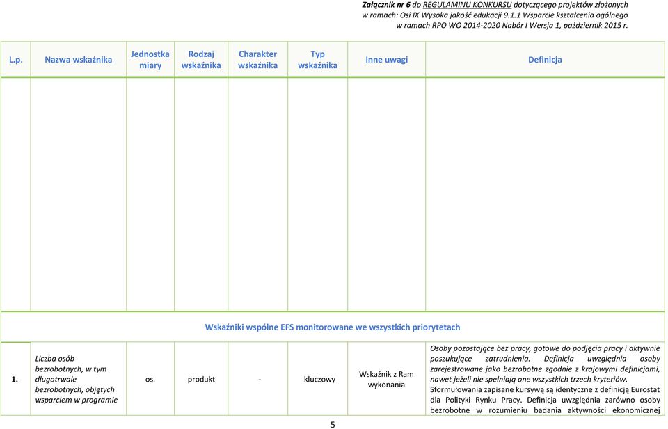 produkt - kluczowy Wskaźnik z Ram wykonania Osoby pozostające bez pracy, gotowe do podjęcia pracy i aktywnie poszukujące zatrudnienia.