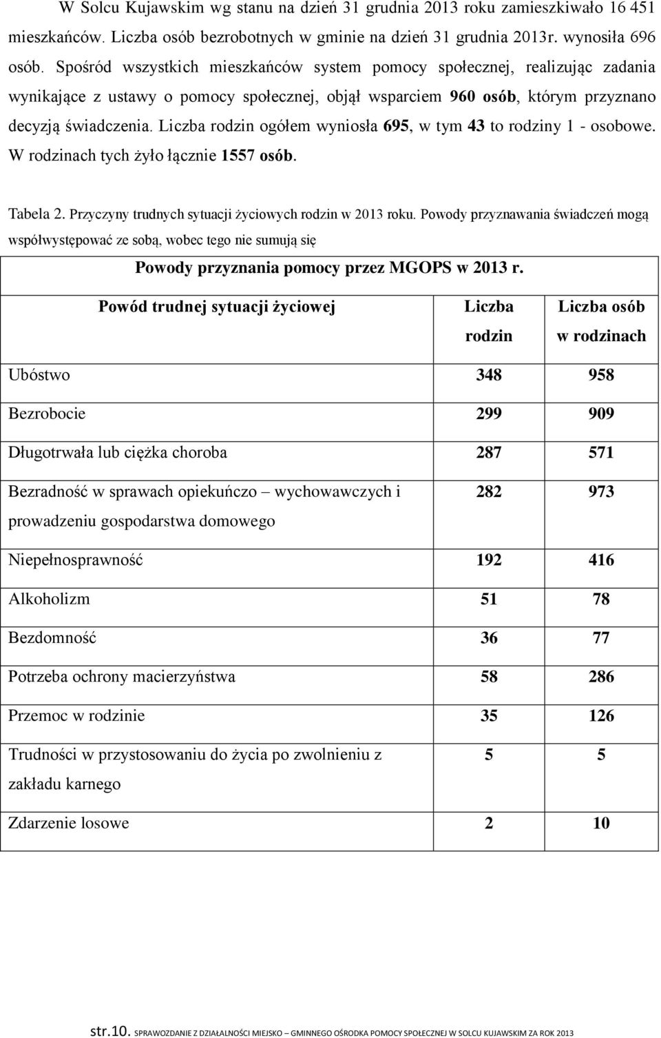 Liczba rodzin ogółem wyniosła 695, w tym 43 to rodziny 1 - osobowe. W rodzinach tych żyło łącznie 1557 osób. Tabela 2. Przyczyny trudnych sytuacji życiowych rodzin w 2013 roku.