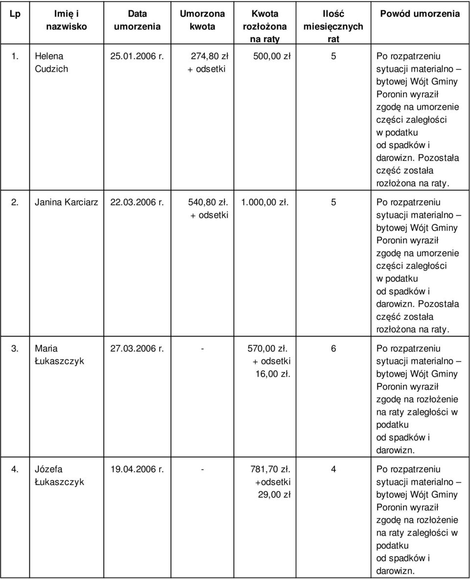 Janina Karciarz 22.03. 540,80 zł. 1.000,00 zł. 5 Po rozpatrzeniu 3. Maria 4. Józefa 27.