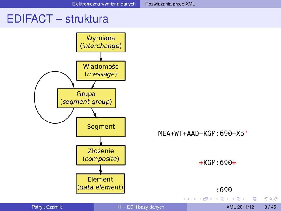 Segment Złożenie (composite) Element (data element)