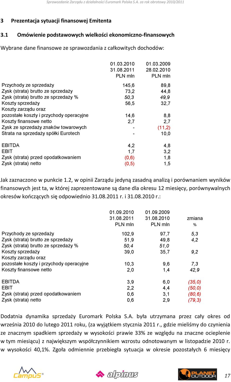 2010 PLN mln PLN mln Przychody ze sprzedaży 145,6 89,8 Zysk (strata) brutto ze sprzedaży 73,2 44,8 Zysk (strata) brutto ze sprzedaży % 50,3 49,9 Koszty sprzedaży 56,5 32,7 Koszty zarządu oraz