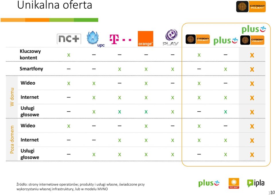 x x PUsługi głosowe x x x x x x Źródło: strony internetowe operatorów; produkty i