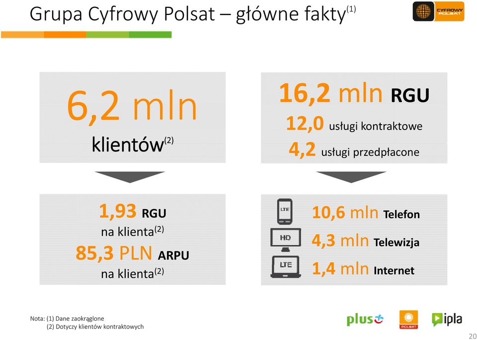 Telefon na klienta (2) 85,3 PLN ARPU na klienta (2) 4,3 mln Telewizja 14