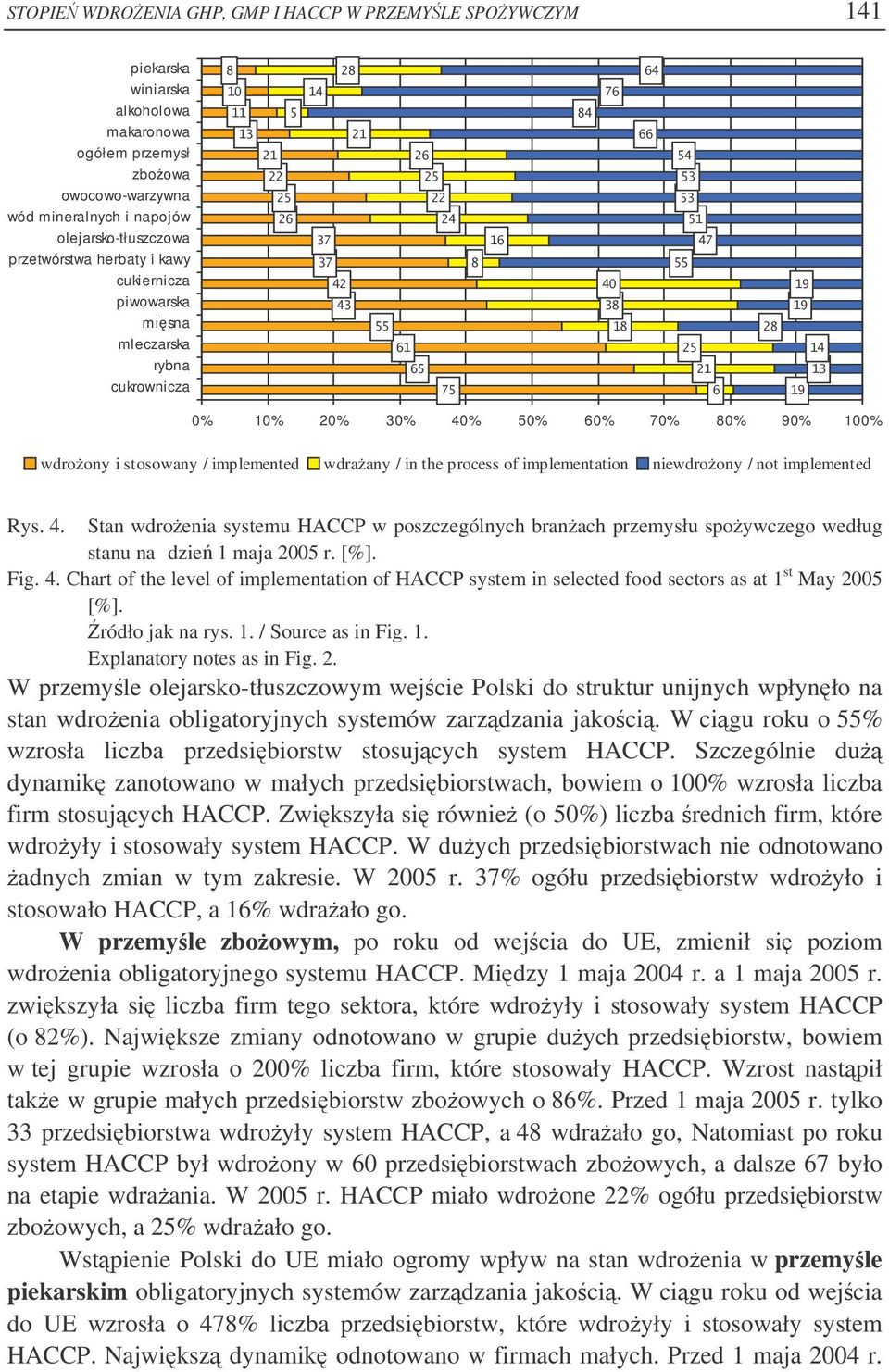 niewdroony / not implemented Rys. 4. Stan wdroenia systemu HACCP w poszczególnych branach przemysłu spoywczego według stanu na dzie 1 maja 2005 r. [%]. Fig. 4. Chart of the level of implementation of HACCP system in selected food sectors as at 1 st May 2005 [%].