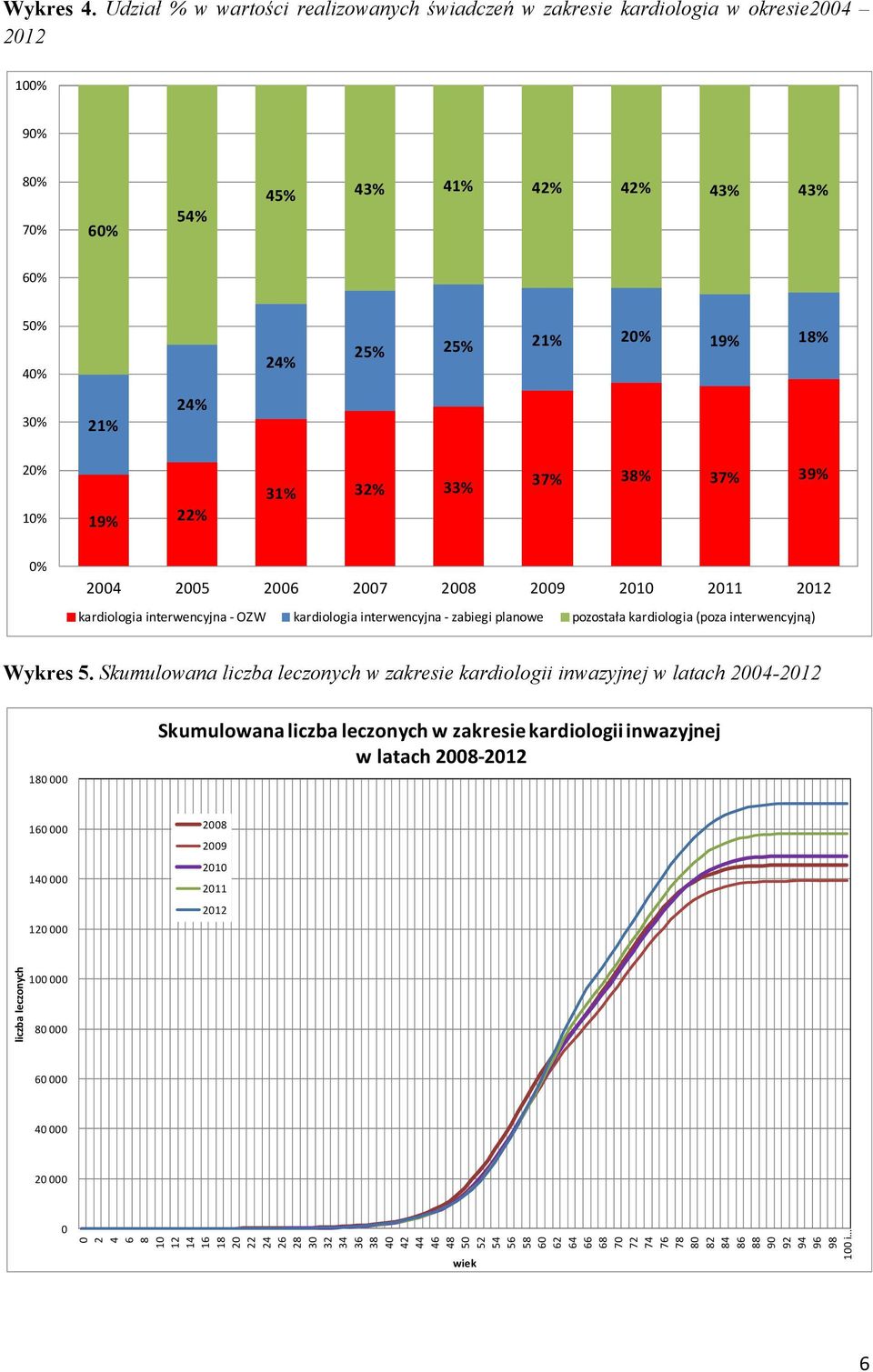 19% 22% 31% 32% 33% 37% 38% 37% 39% % 24 25 26 27 28 29 21 211 212 kardiologia interwencyjna OZW kardiologia interwencyjna zabiegi planowe pozostała kardiologia (poza interwencyjną)