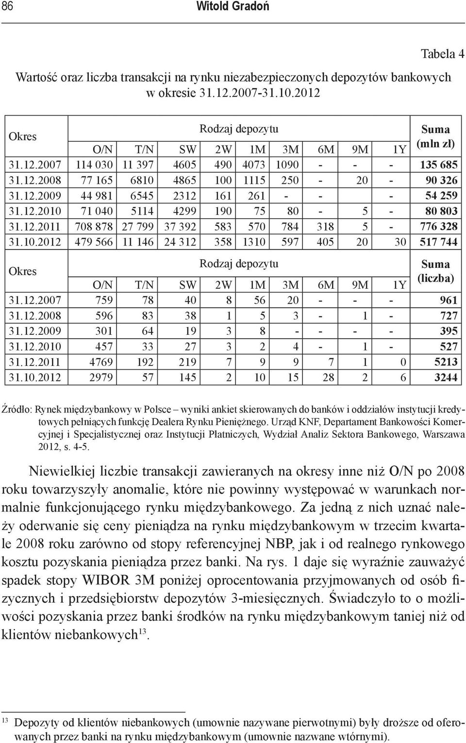 12.2010 71 040 5114 4299 190 75 80-5 - 80 803 31.12.2011 708 878 27 799 37 392 583 570 784 318 5-776 328 31.10.2012 479 566 11 146 24 312 358 1310 597 405 20 30 517 744 Okres Rodzaj depozytu Suma (liczba) O/N T/N SW 2W 1M 3M 6M 9M 1Y 31.