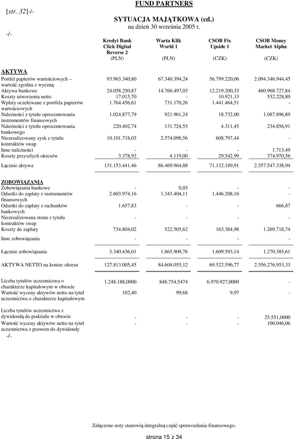 220,06 2.094.346.944,45 wartość zgodna z wyceną Aktywa bankowe 24.058.250,87 14.766.497,03 12.219.200,33 460.968.727,84 Koszty utworzenia netto 17.015,70-10.921,13 532.