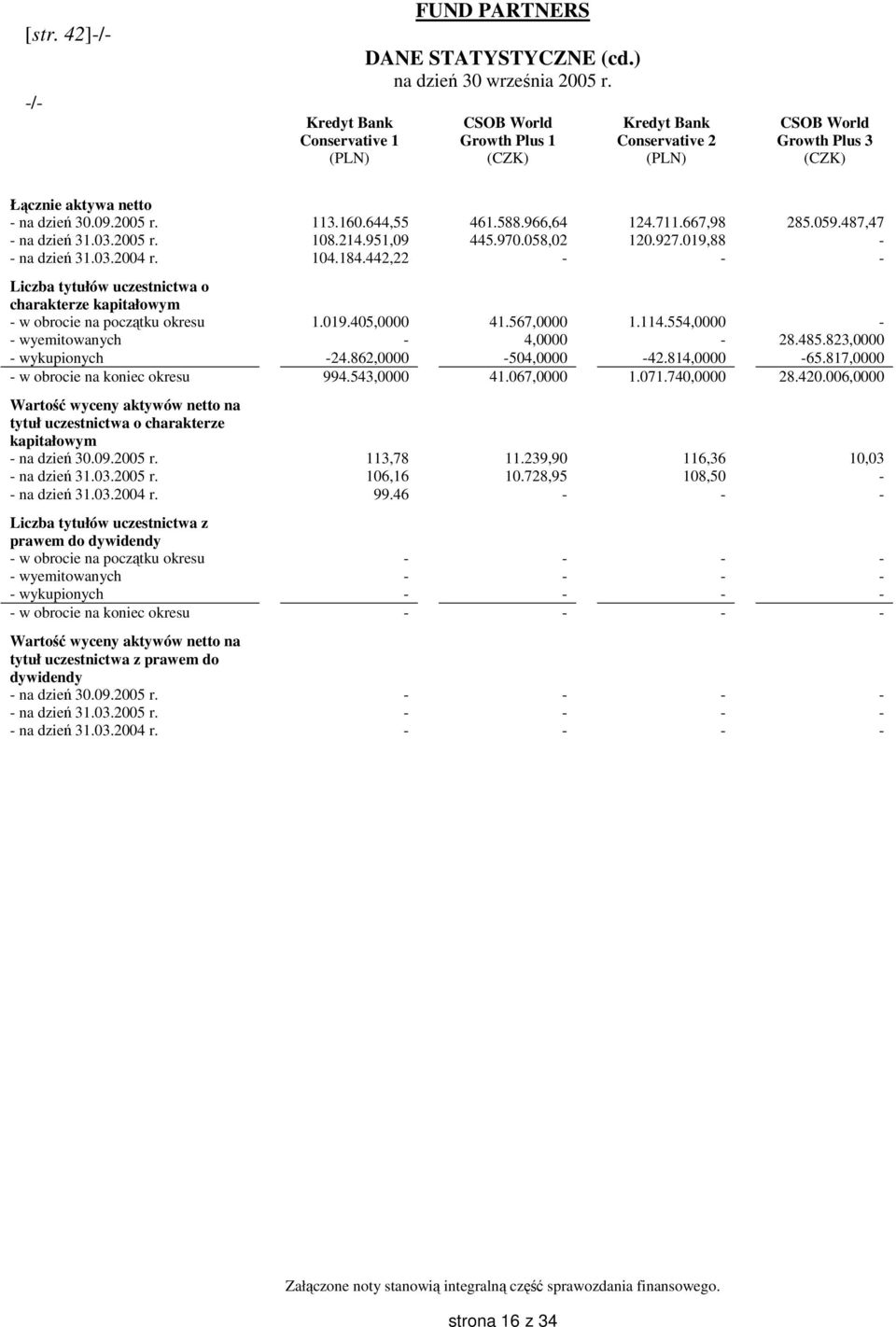 966,64 124.711.667,98 285.059.487,47 - na dzień 31.03.2005 r. 108.214.951,09 445.970.058,02 120.927.019,88 - - na dzień 31.03.2004 r. 104.184.