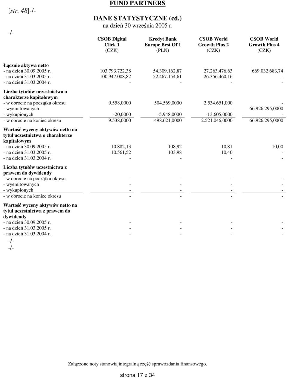 162,87 27.263.476,63 669.032.683,74 - na dzień 31.03.2005 r. 100.947.008,82 52.467.154,61 26.356.460,16 - - na dzień 31.03.2004 r.