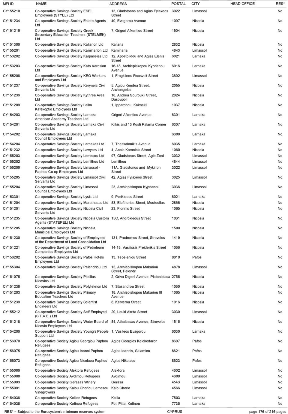 CY154036 CY154038 Co-operative Savings Society ESEL Employees (STYEL) Ltd Co-operative Savings Society Estate Agents Ltd Co-operative Savings Society Greek Secondary Education Teachers (STELMEK) Ltd