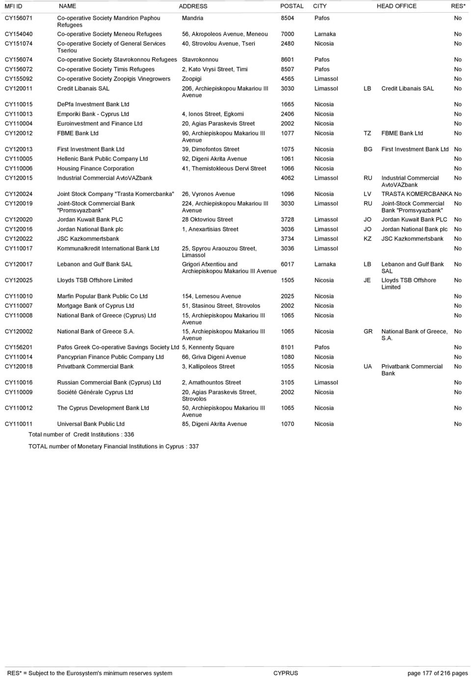 Vrysi Street, Timi 8507 Pafos CY155092 Co-operative Society Zoopigis Vinegrowers Zoopigi 4565 Limassol CY120011 Credit Libanais SAL 206, Archiepiskopou Makariou III 3030 Limassol LB Credit Libanais