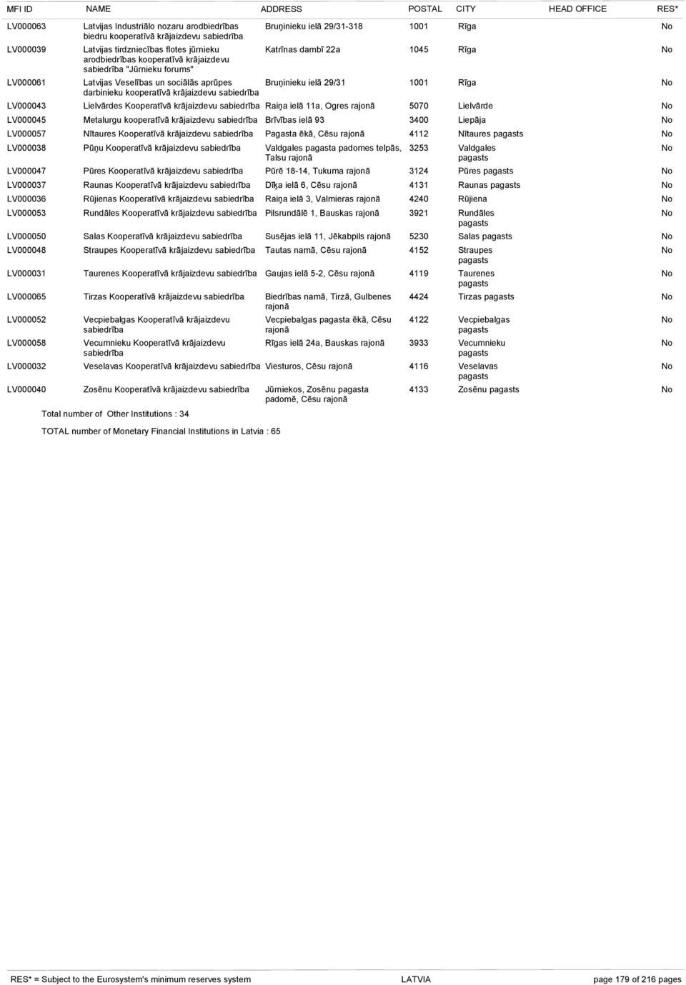 aprūpes darbinieku kooperatīvā krājaizdevu sabiedrība Bruņinieku ielā 29/31-318 1001 Rīga Katrīnas dambī 22a 1045 Rīga Bruņinieku ielā 29/31 1001 Rīga Lielvārdes Kooperatīvā krājaizdevu sabiedrība