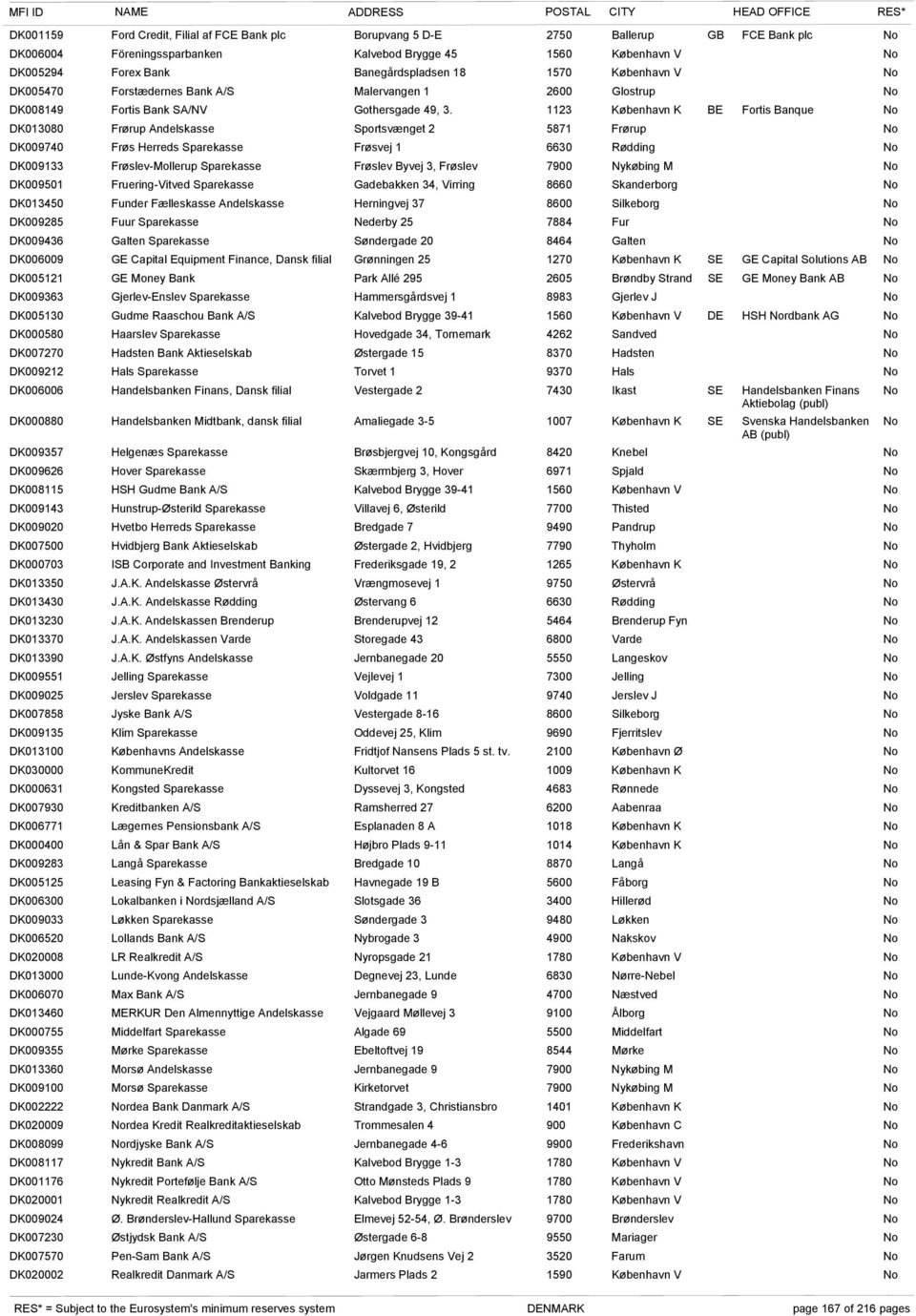 1123 København K BE Fortis Banque DK013080 DK009740 DK009133 DK009501 DK013450 DK009285 DK009436 Frørup Andelskasse Sportsvænget 2 5871 Frørup Frøs Herreds Sparekasse Frøsvej 1 6630 Rødding