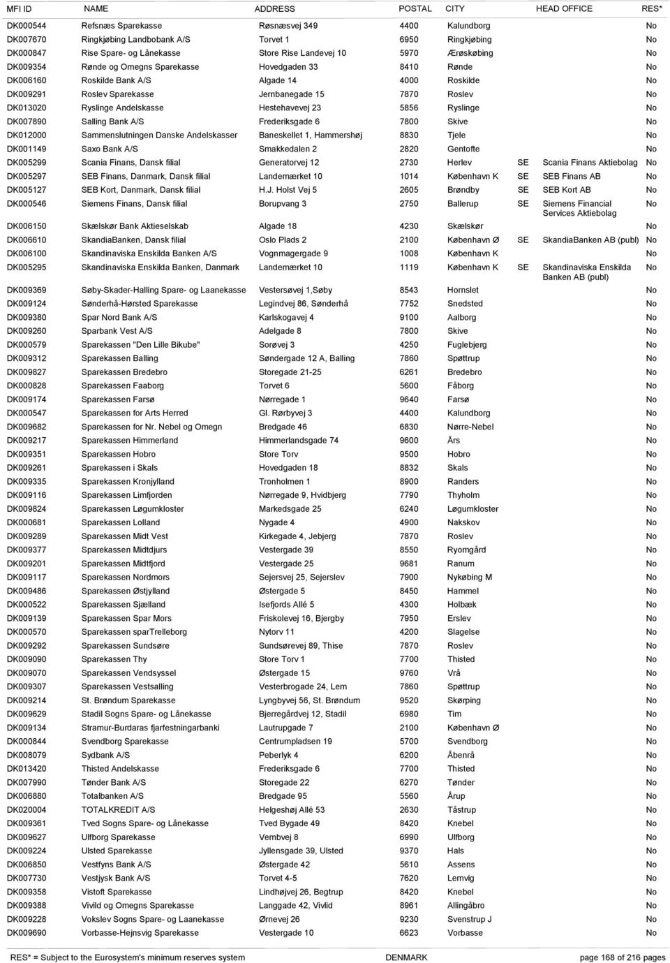 Hestehavevej 23 5856 Ryslinge DK007890 Salling Bank A/S Frederiksgade 6 7800 Skive DK012000 Sammenslutningen Danske Andelskasser Baneskellet 1, Hammershøj 8830 Tjele DK001149 Saxo Bank A/S