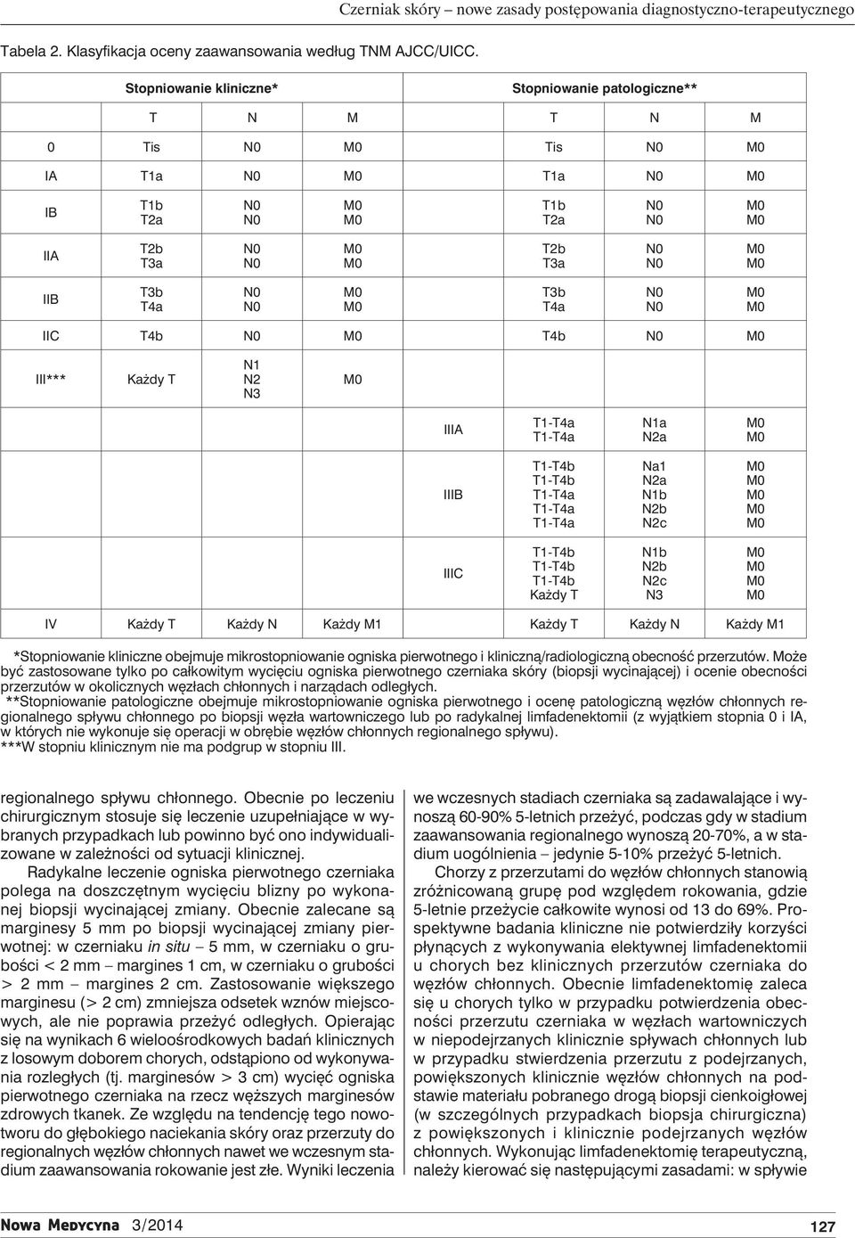 N2a N1b N2b N2c IIIC Każdy T N1b N2b N2c IV Każdy T Każdy N Każdy M1 Każdy T Każdy N Każdy M1 *Stopniowanie kliniczne obejmuje mikrostopniowanie ogniska pierwotnego i kliniczną/radiologiczną obecność