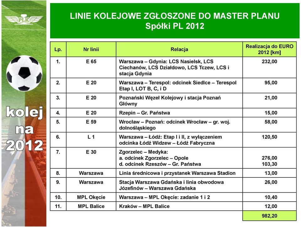 Państwa 15,00 5. E 59 Wrocław Poznań: odcinek Wrocław gr. woj. dolnośląskiego 6. L 1 Warszawa Łódź: Etap I i II, z wyłączeniem odcinka Łódź Widzew Łódź Fabryczna 7. E 30 Zgorzelec Medyka: a.