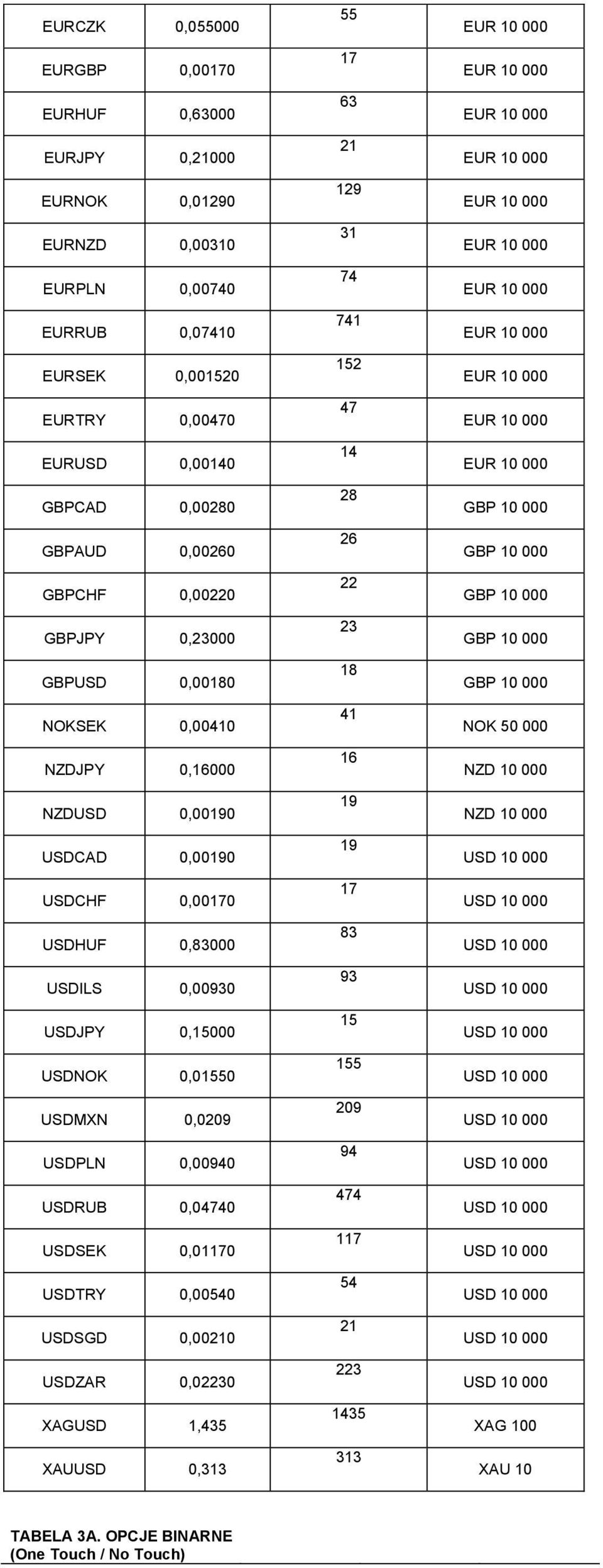 000 30 13 85 16 85 31 80 EURSEK 0,001520 EURTRY 0,00470 EURUSD 0,00140 GBPCAD 0,00280 GBPAUD 0,00260 152 47 14 28 26 EUR 10 000 EUR 1 040 000 EUR 10 000 EUR 10 000 Nieaktywne EUR 10 000 EUR 10 000