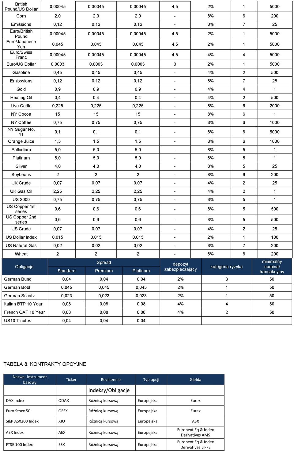 Gold 0,9 0,9 0,9 4% 4 1 Heating Oil 0,4 0,4 0,4 4% 2 500 Live Cattle 0,225 0,225 0,225 8% 6 2000 NY Cocoa 15 15 15 8% 6 1 NY Coffee 0,75 0,75 0,75 8% 6 1000 NY Sugar No.