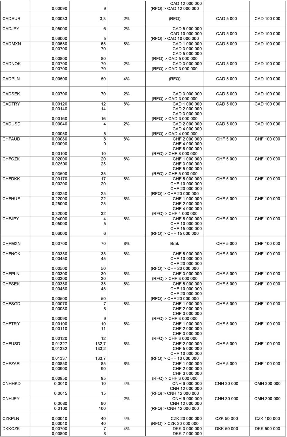 70 (RFQ) > CAD 3 000 000 CADPLN 0,00500 50 4% (RFQ) CAD 5 000 CAD 100 000 CADSEK 0,00700 70 2% CAD 3 000 000 CAD 5 000 CAD 100 000 (RFQ) > CAD 3 000 000 CADTRY 0,00120 12 8% CAD 1 000 000 CAD 5 000