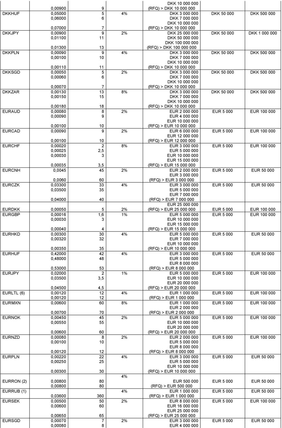 0,00110 11 DKK 10 000 000 (RFQ) > DKK 10 000 000 DKKSGD 0,00050 5 2% DKK 3 000 000 DKK 50 000 DKK 500 000 0,00060 0,00070 6 7 DKK 7 000 000 DKK 10 000 000 (RFQ) > DKK 10 000 000 DKKZAR 0,00130 13 8%