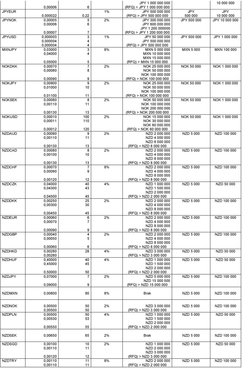 (RFQ) > JPY 500 000 000 MXNJPY 0,03000 3 8% MXN 5 000 000 MXN 5 000 MXN 100 000 0,04000 4 MXN 10 000 000 0,05000 5 MXN 15 000 000 (RFQ) > MXN 15 000 000 NOKDKK 0,00070 7 2% NOK 25 000 000 NOK 50 000