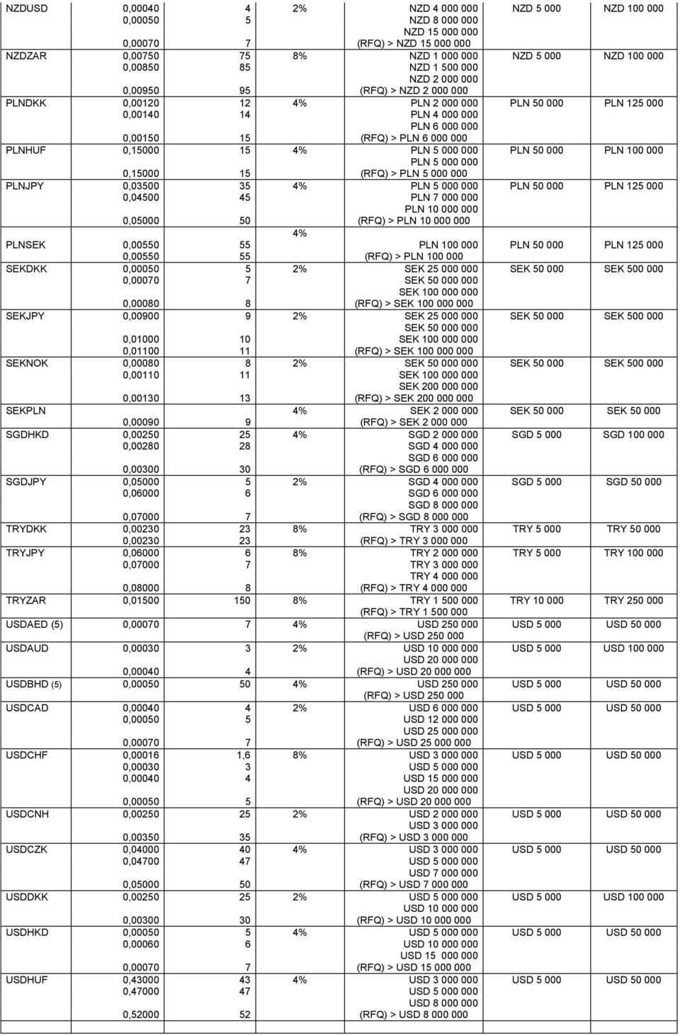 0,15000 15 4% PLN 5 000 000 PLN 50 000 PLN 100 000 0,15000 15 PLN 5 000 000 (RFQ) > PLN 5 000 000 PLNJPY 0,03500 35 4% PLN 5 000 000 PLN 50 000 PLN 125 000 0,04500 45 PLN 7 000 000 0,05000 50 PLN 10