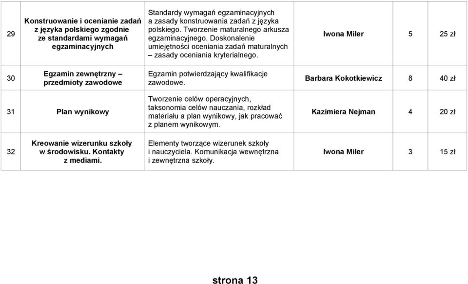 Iwona Miler 5 25 zł 30 Egzamin zewnętrzny przedmioty zawodowe Egzamin potwierdzający kwalifikacje zawodowe.