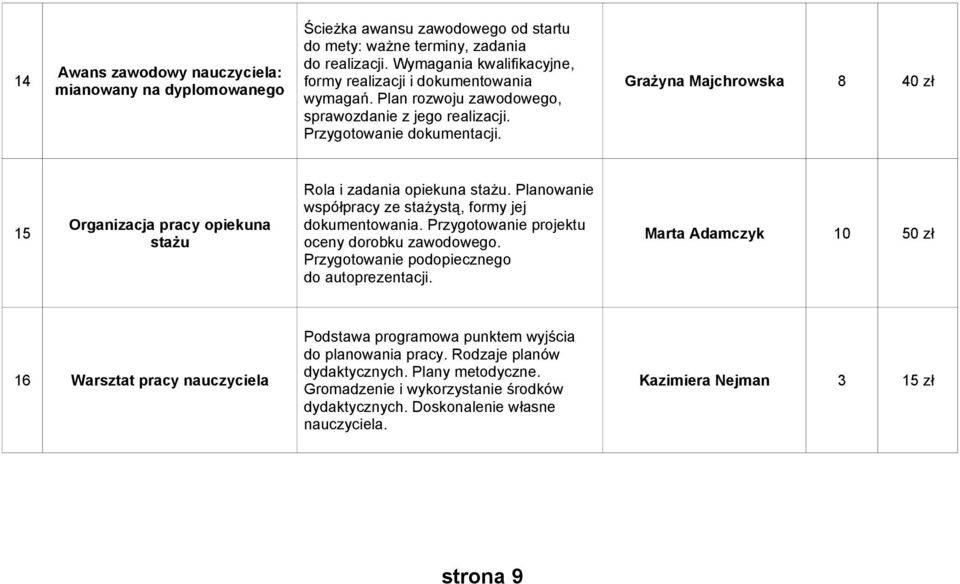 Grażyna Majchrowska 8 40 zł 15 Organizacja pracy opiekuna stażu Rola i zadania opiekuna stażu. Planowanie współpracy ze stażystą, formy jej dokumentowania.