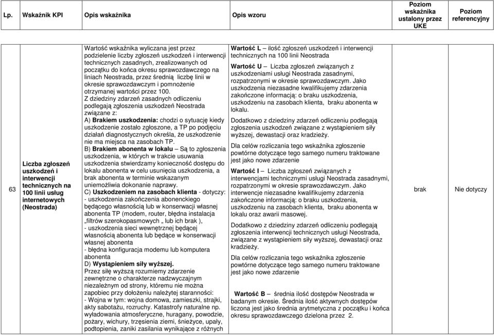 Z dziedziny zdarzeń zasadnych odliczeniu podlegają zgłoszenia uszkodzeń Neostrada związane z: A) Brakiem uszkodzenia: chodzi o sytuację kiedy uszkodzenie zostało zgłoszone, a TP po podjęciu działań