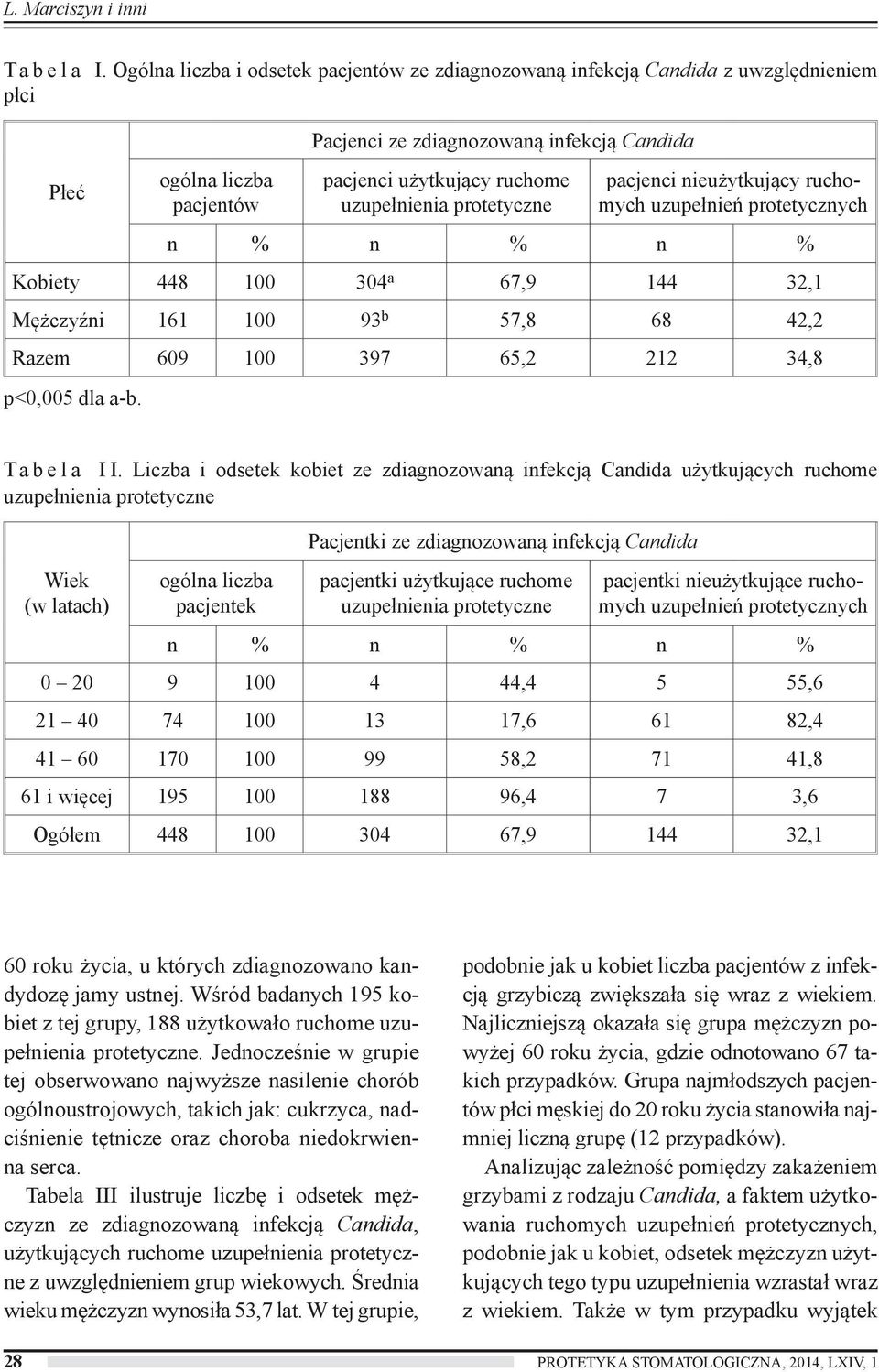 nieużytkujący ruchomych uzupełnień protetycznych n % n % n % Kobiety 448 100 304 a 67,9 144 32,1 Mężczyźni 161 100 93 b 57,8 68 42,2 Razem 609 100 397 65,2 212 34,8 p<0,005 dla a-b. T a b e l a I I.