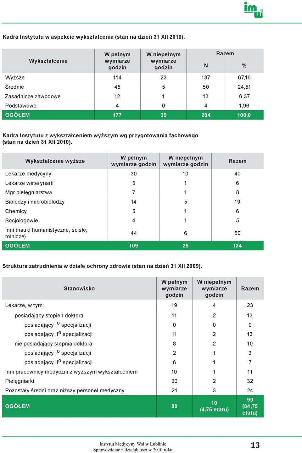 100,0 Kadra Instytutu z wykształceniem wyższym wg przygotowania fachowego (stan na dzień 31 XII 2010).