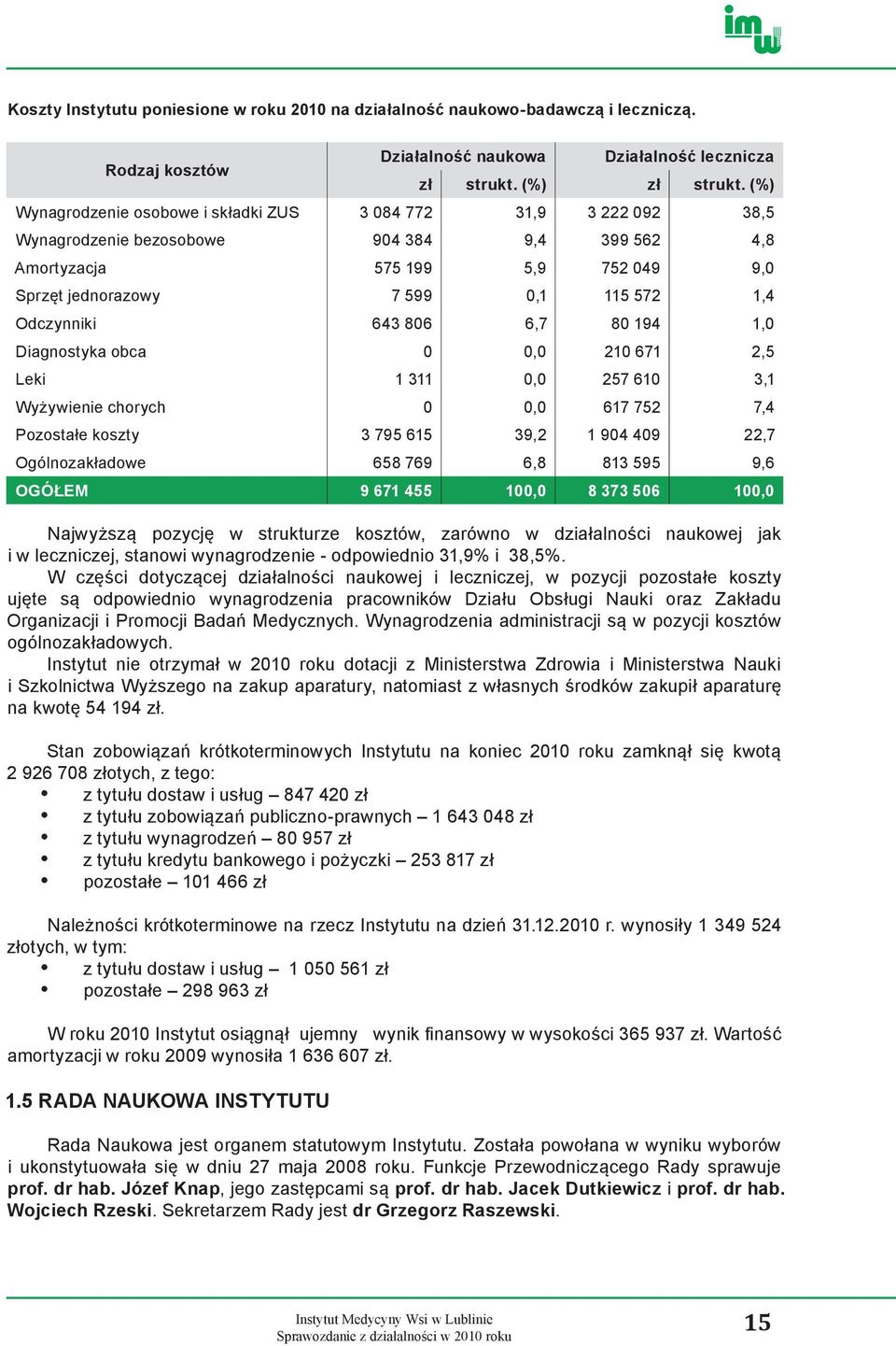 Odczynniki 643 806 6,7 80 194 1,0 Diagnostyka obca 0 0,0 210 671 2,5 Leki 1 311 0,0 257 610 3,1 Wyżywienie chorych 0 0,0 617 752 7,4 Pozostałe koszty 3 795 615 39,2 1 904 409 22,7 Ogólnozakładowe 658